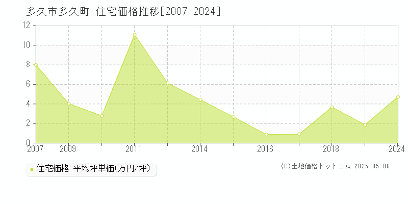 多久町(多久市)の住宅価格推移グラフ(坪単価)[2007-2024年]