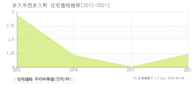 西多久町(多久市)の住宅価格推移グラフ(坪単価)[2012-2021年]