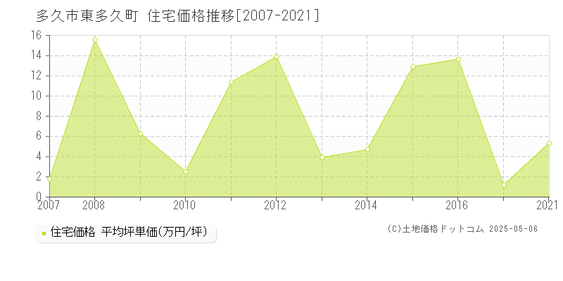 東多久町(多久市)の住宅価格推移グラフ(坪単価)[2007-2021年]
