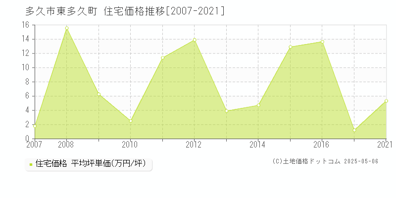 多久市東多久町の住宅価格推移グラフ 