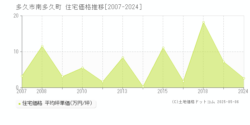 南多久町(多久市)の住宅価格推移グラフ(坪単価)[2007-2024年]