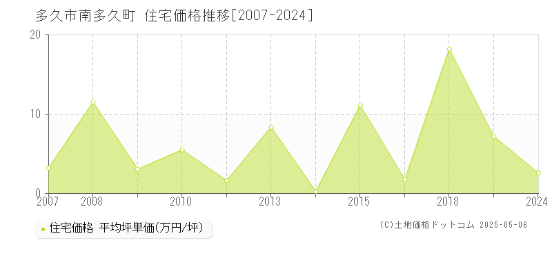 多久市南多久町の住宅価格推移グラフ 