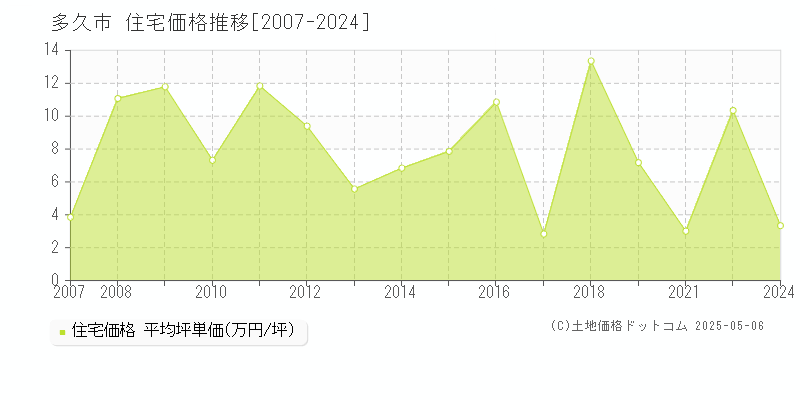 多久市(佐賀県)の住宅価格推移グラフ(坪単価)[2007-2024年]