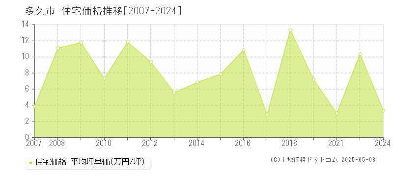 多久市の住宅価格推移グラフ 