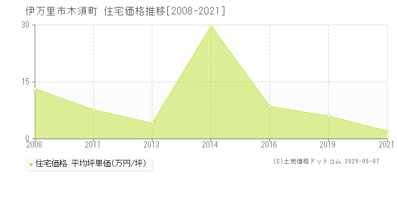 木須町(伊万里市)の住宅価格推移グラフ(坪単価)[2008-2021年]