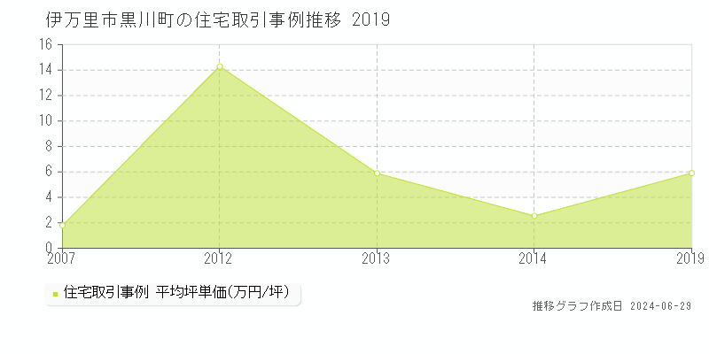 伊万里市黒川町の住宅取引事例推移グラフ 