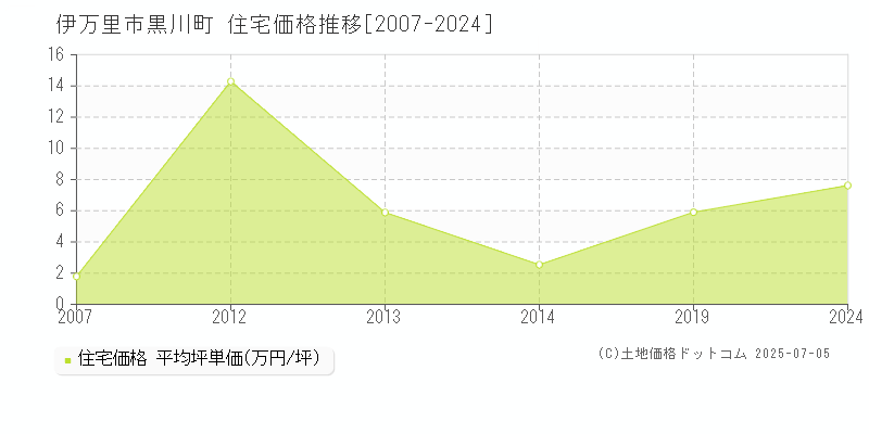 黒川町(伊万里市)の住宅価格推移グラフ(坪単価)[2007-2024年]