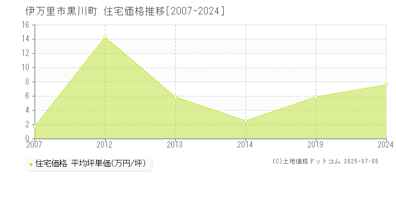 伊万里市黒川町の住宅取引事例推移グラフ 
