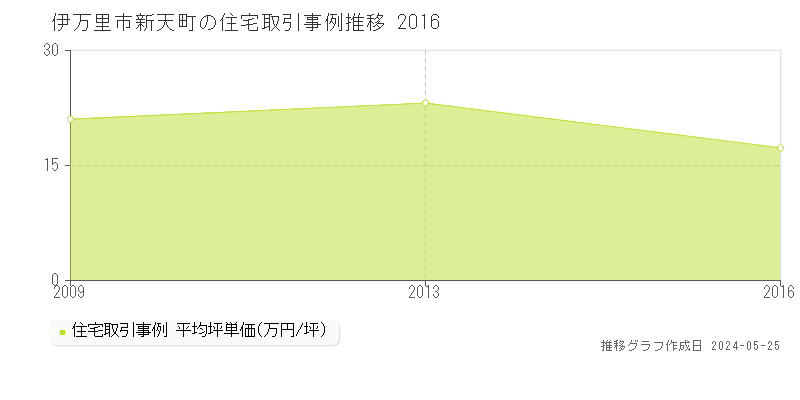 伊万里市新天町の住宅価格推移グラフ 