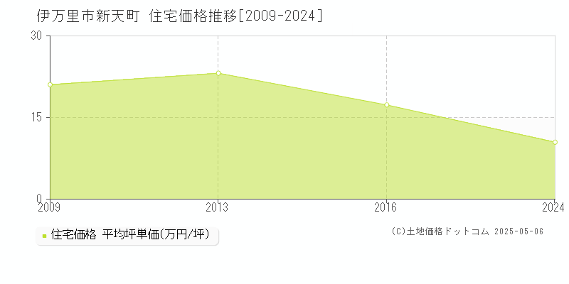 新天町(伊万里市)の住宅価格推移グラフ(坪単価)[2009-2024年]
