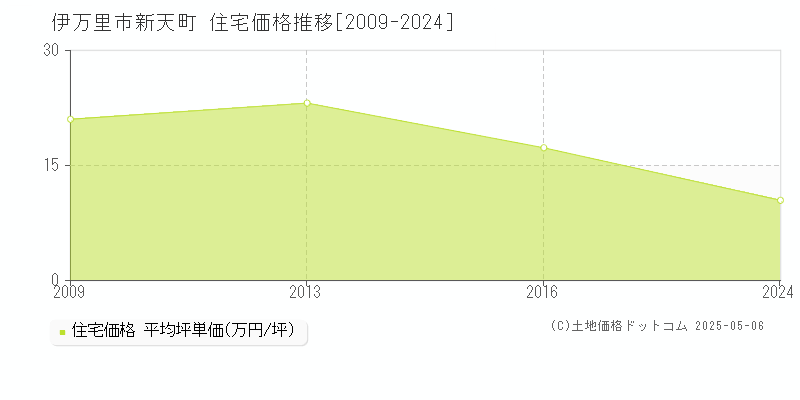 伊万里市新天町の住宅価格推移グラフ 