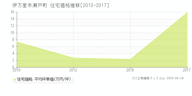 瀬戸町(伊万里市)の住宅価格推移グラフ(坪単価)[2010-2017年]