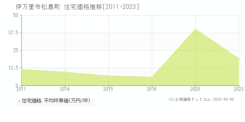 松島町(伊万里市)の住宅価格推移グラフ(坪単価)[2011-2023年]