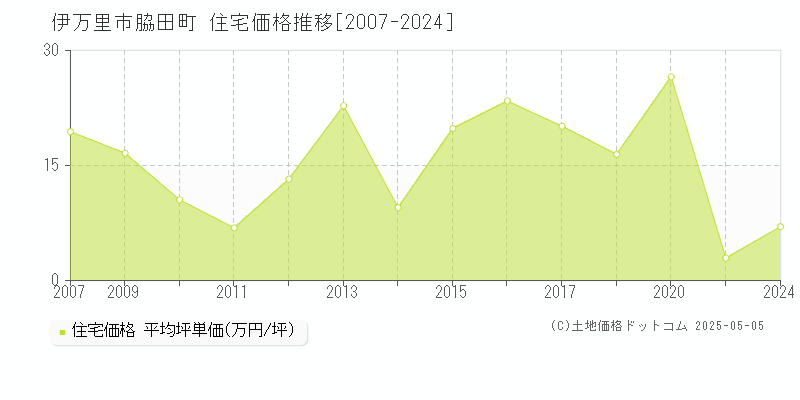 脇田町(伊万里市)の住宅価格推移グラフ(坪単価)[2007-2024年]