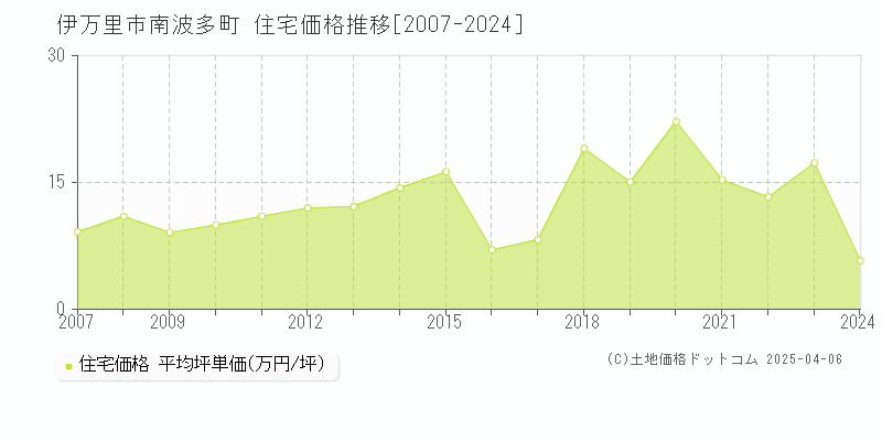 伊万里市南波多町の住宅取引価格推移グラフ 