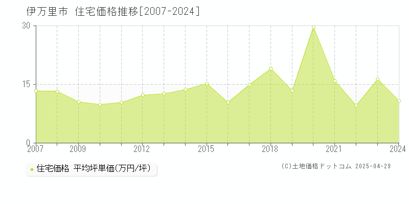 伊万里市の住宅価格推移グラフ 