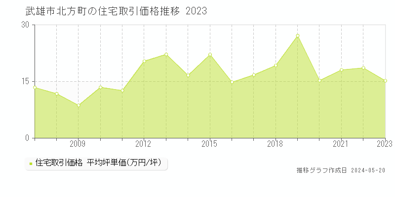 武雄市北方町の住宅価格推移グラフ 