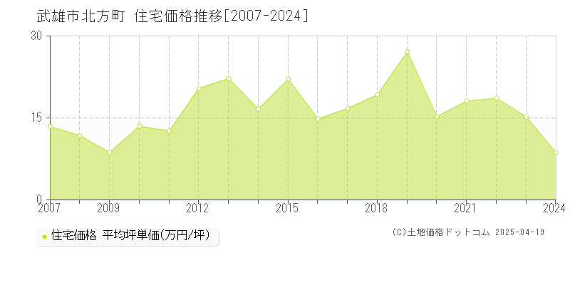 武雄市北方町の住宅価格推移グラフ 