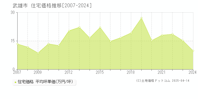 武雄市の住宅取引事例推移グラフ 