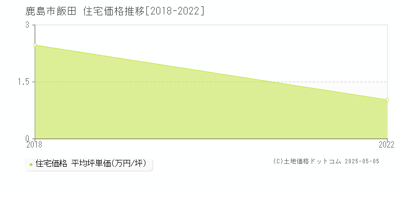 飯田(鹿島市)の住宅価格推移グラフ(坪単価)[2018-2022年]