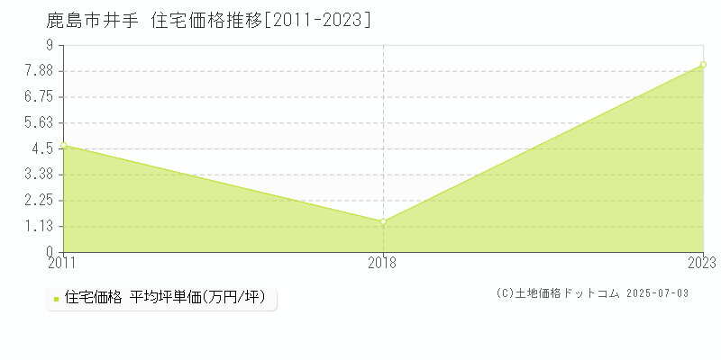 井手(鹿島市)の住宅価格推移グラフ(坪単価)[2011-2023年]