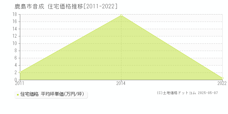 音成(鹿島市)の住宅価格推移グラフ(坪単価)[2011-2022年]