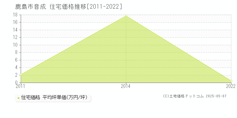 鹿島市音成の住宅価格推移グラフ 