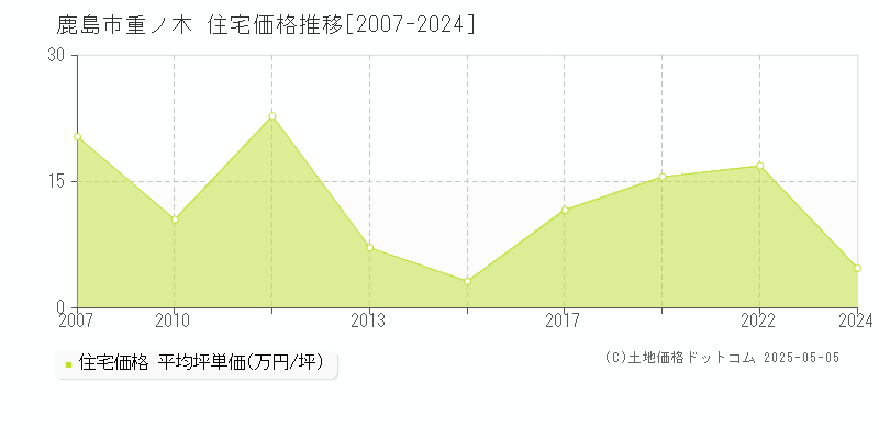 重ノ木(鹿島市)の住宅価格推移グラフ(坪単価)[2007-2024年]