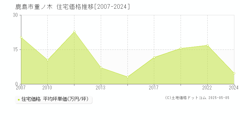 鹿島市重ノ木の住宅価格推移グラフ 