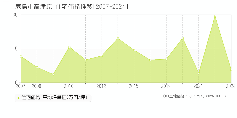 鹿島市高津原の住宅価格推移グラフ 