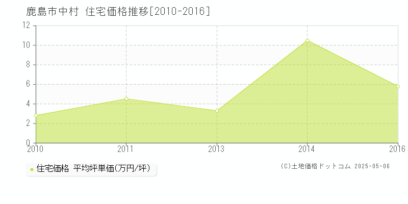 中村(鹿島市)の住宅価格推移グラフ(坪単価)[2010-2016年]
