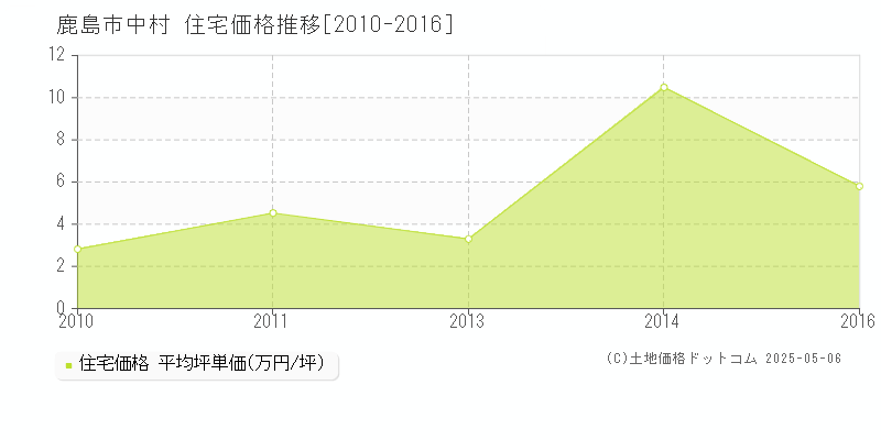 鹿島市中村の住宅価格推移グラフ 