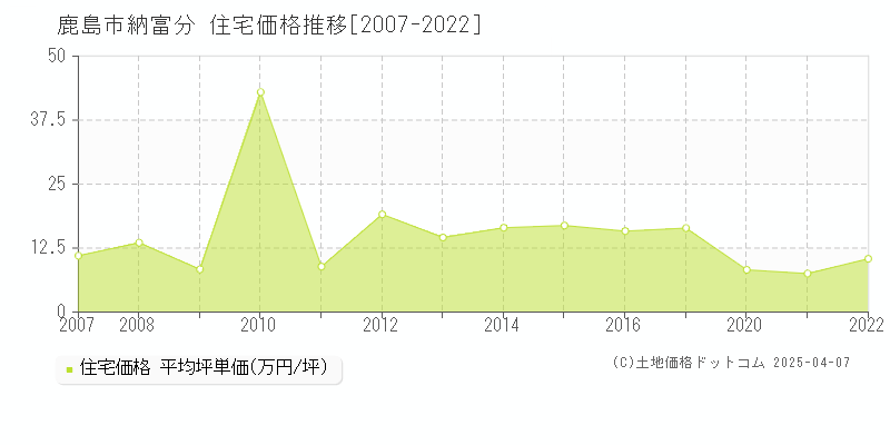 鹿島市納富分の住宅価格推移グラフ 