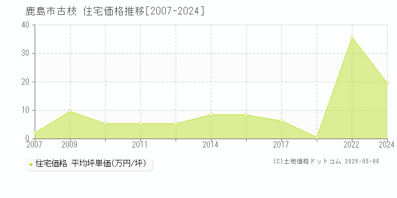 古枝(鹿島市)の住宅価格推移グラフ(坪単価)[2007-2024年]