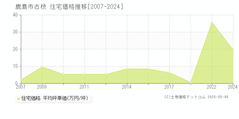 鹿島市古枝の住宅取引事例推移グラフ 