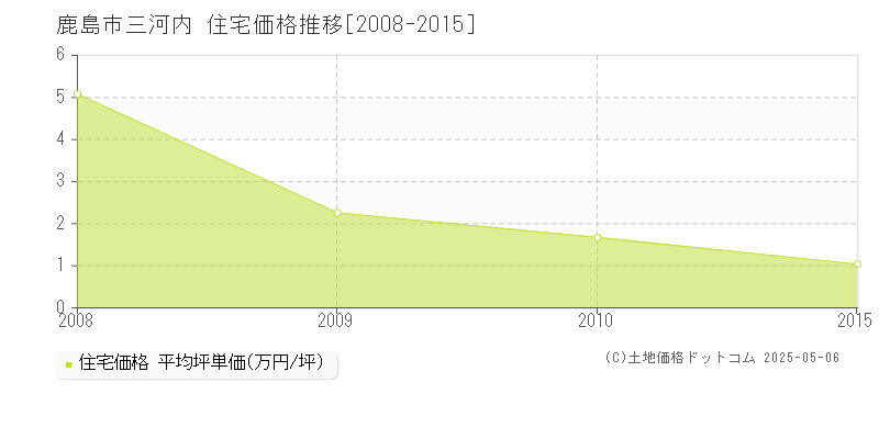三河内(鹿島市)の住宅価格推移グラフ(坪単価)[2008-2015年]