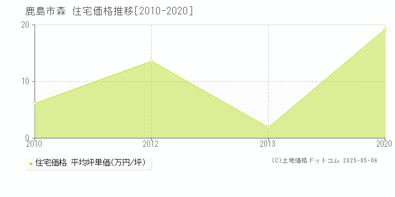 森(鹿島市)の住宅価格推移グラフ(坪単価)[2010-2020年]