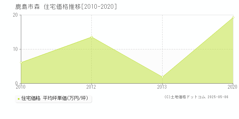 鹿島市森の住宅価格推移グラフ 