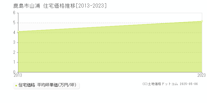 山浦(鹿島市)の住宅価格推移グラフ(坪単価)[2013-2023年]