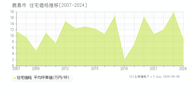 鹿島市(佐賀県)の住宅価格推移グラフ(坪単価)[2007-2024年]