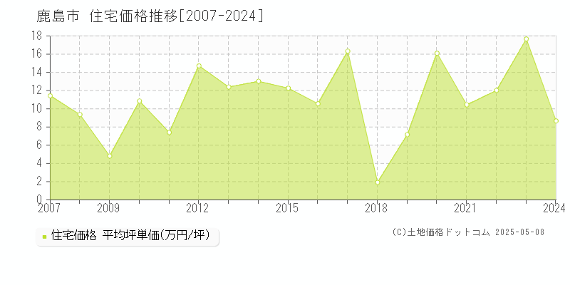 鹿島市の住宅取引価格推移グラフ 