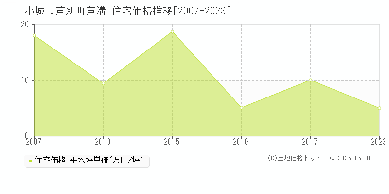 芦刈町芦溝(小城市)の住宅価格推移グラフ(坪単価)[2007-2023年]