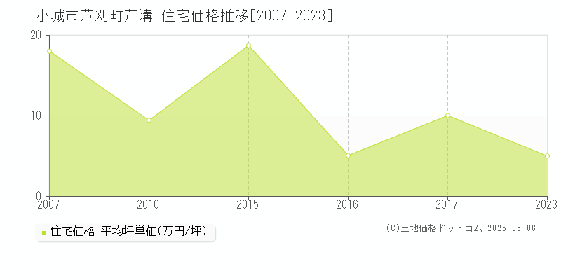 小城市芦刈町芦溝の住宅価格推移グラフ 