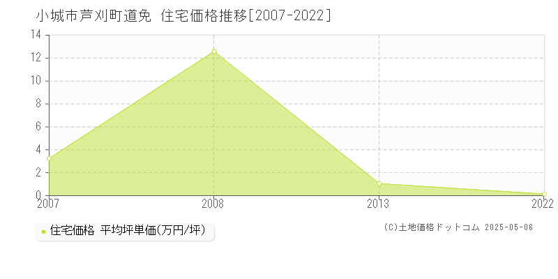 芦刈町道免(小城市)の住宅価格推移グラフ(坪単価)[2007-2022年]