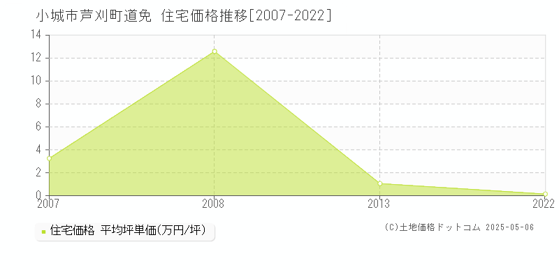 小城市芦刈町道免の住宅価格推移グラフ 