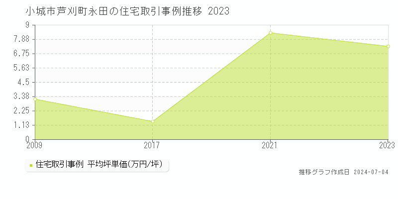 小城市芦刈町永田の住宅価格推移グラフ 