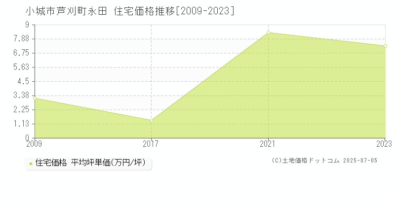 芦刈町永田(小城市)の住宅価格推移グラフ(坪単価)[2009-2023年]