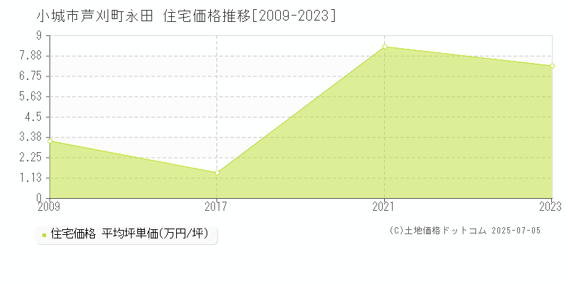 小城市芦刈町永田の住宅価格推移グラフ 