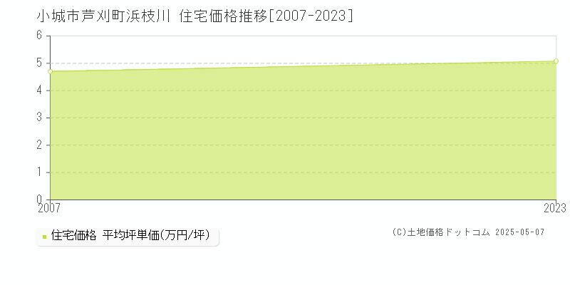 芦刈町浜枝川(小城市)の住宅価格推移グラフ(坪単価)[2007-2023年]