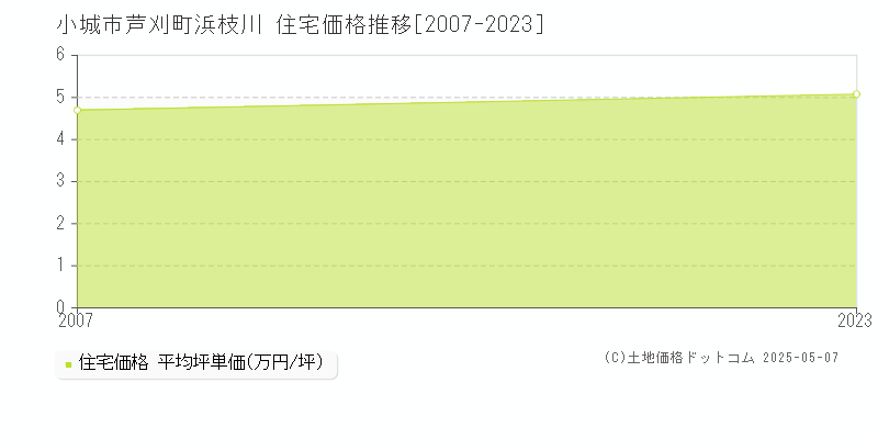 小城市芦刈町浜枝川の住宅価格推移グラフ 